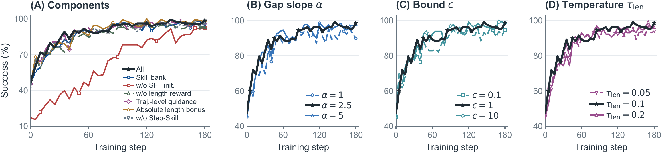 ALFWorld component ablations and parameter sweeps.