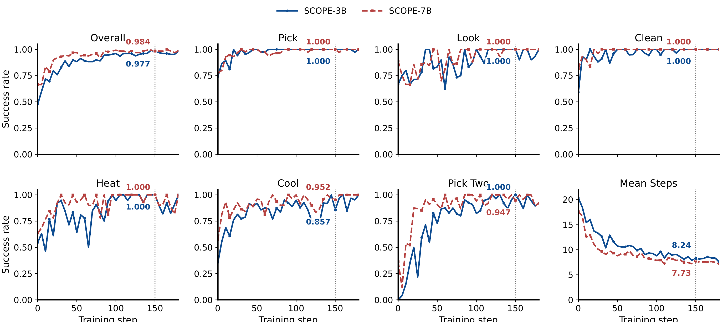ALFWorld training curves for SCOPE-3B and SCOPE-7B.