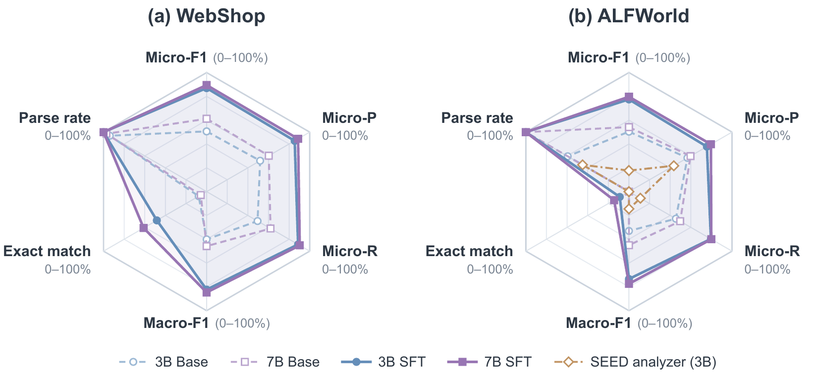 Error-step localization metrics for base and SFT analyzers on WebShop and ALFWorld.