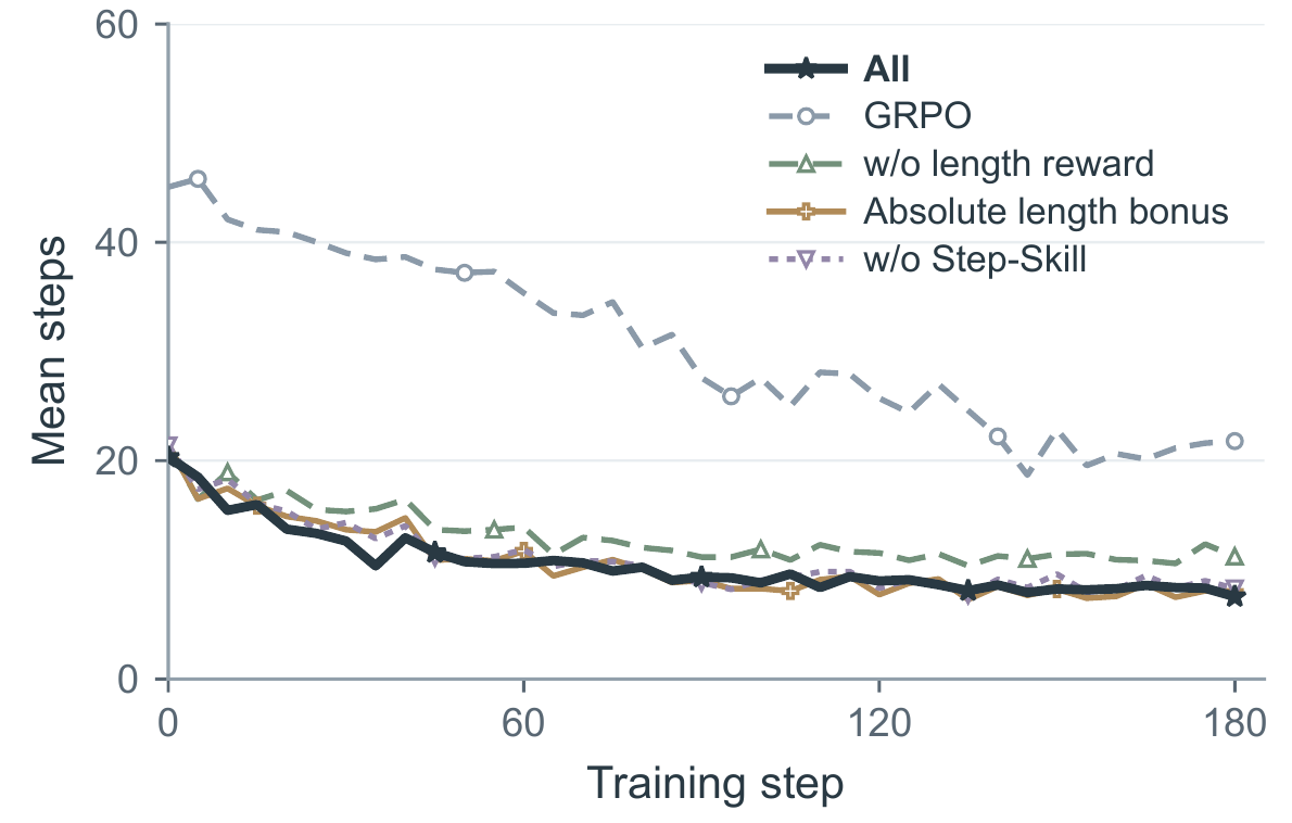 Mean ALFWorld environment interaction steps during training for SCOPE and ablations.