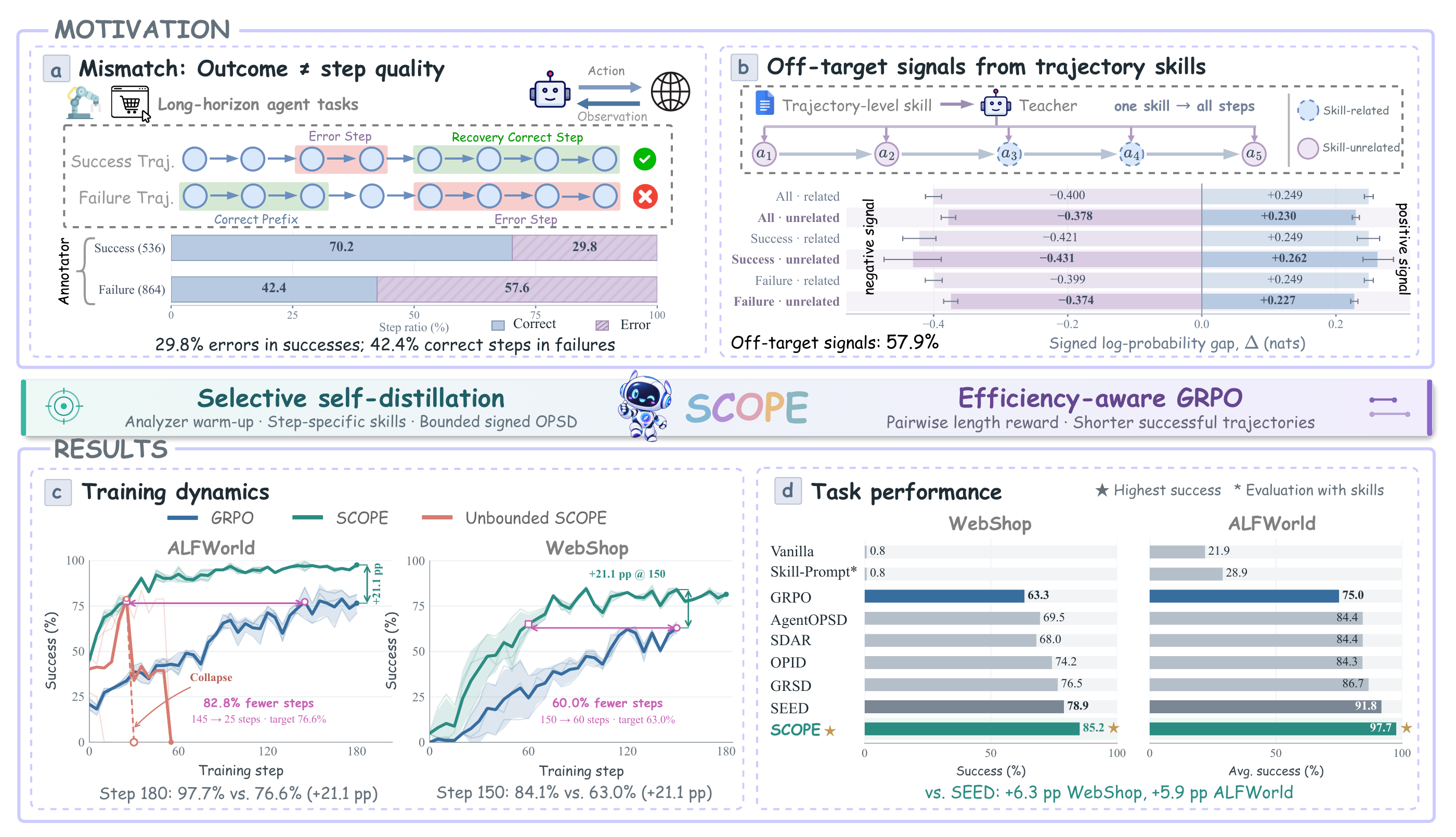 SCOPE motivation and main results.