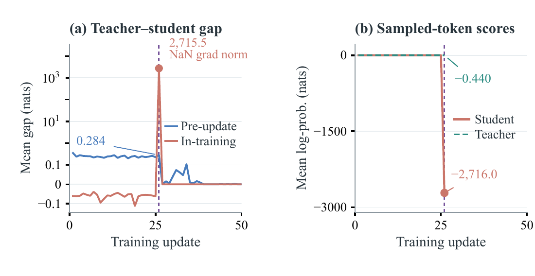 Teacher–student optimization diagnostics.