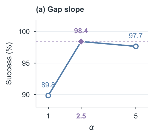 ALFWorld success at alpha values 1, 2.5, and 5.