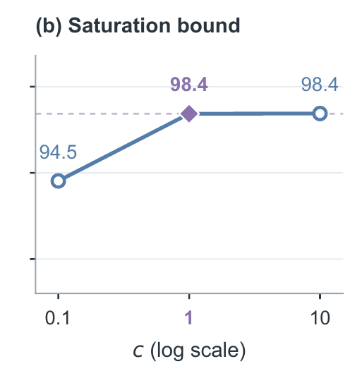 ALFWorld success at saturation-bound values 0.1, 1, and 10.