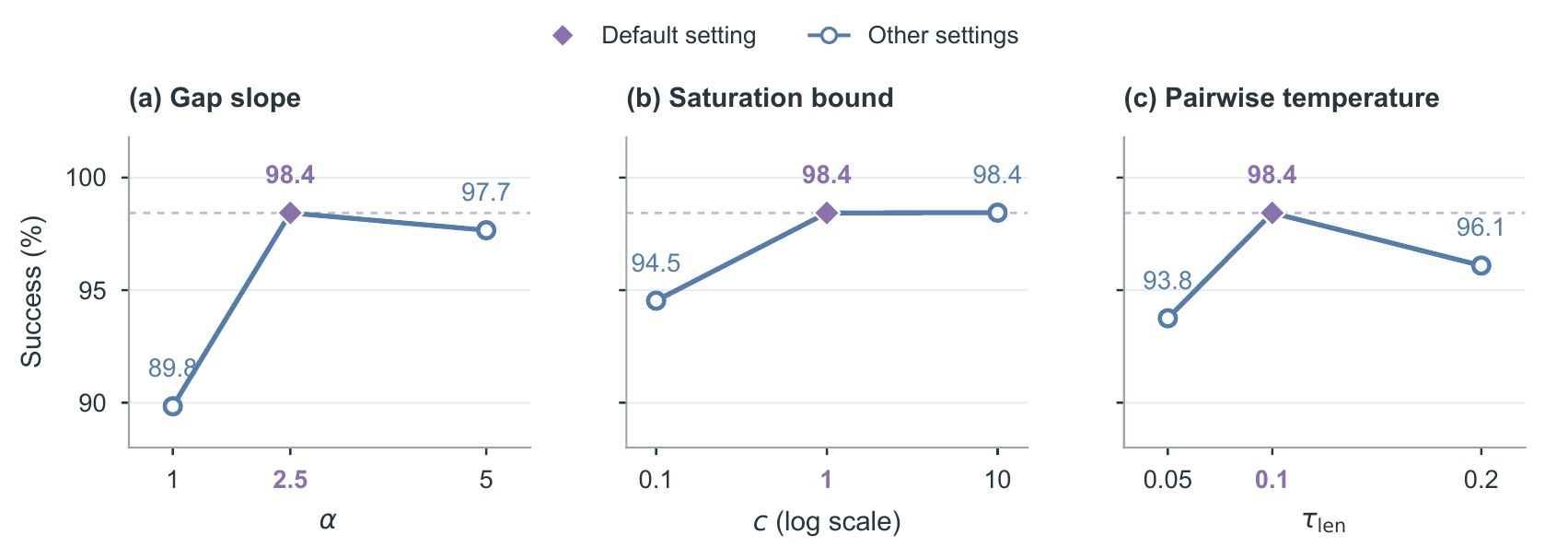 Three parameter-sensitivity curves for gap slope, saturation bound, and pairwise temperature.