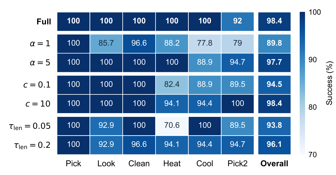 Task-wise ALFWorld success heatmap for parameter settings.
