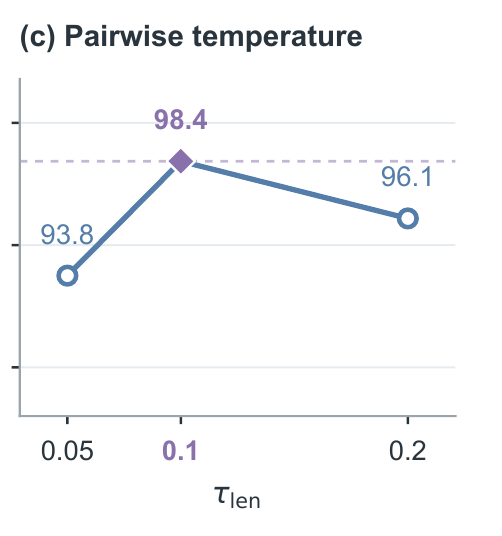 ALFWorld success at pairwise-temperature values 0.05, 0.1, and 0.2.