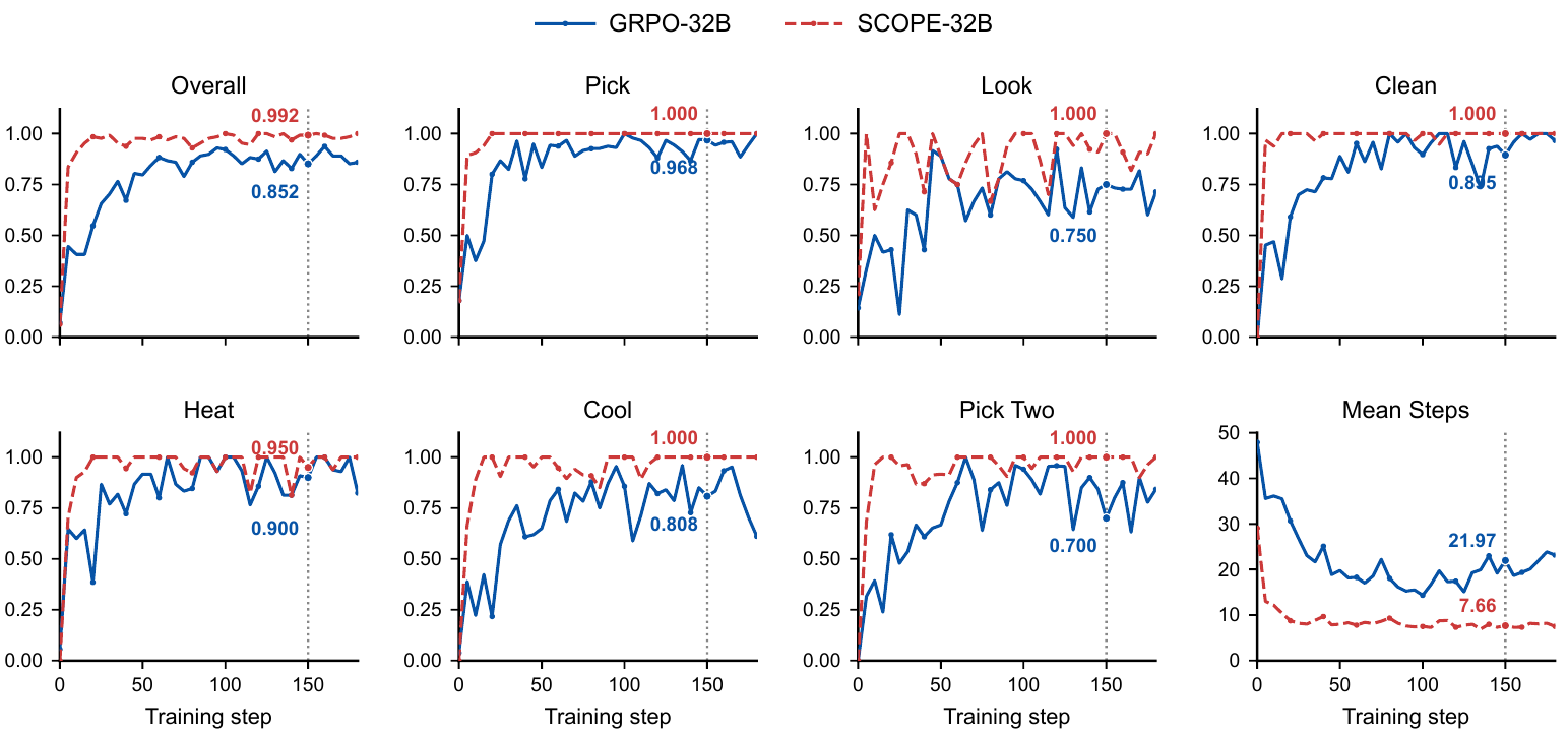 Eight Qwen3-32B ALFWorld training curves comparing SCOPE and GRPO.