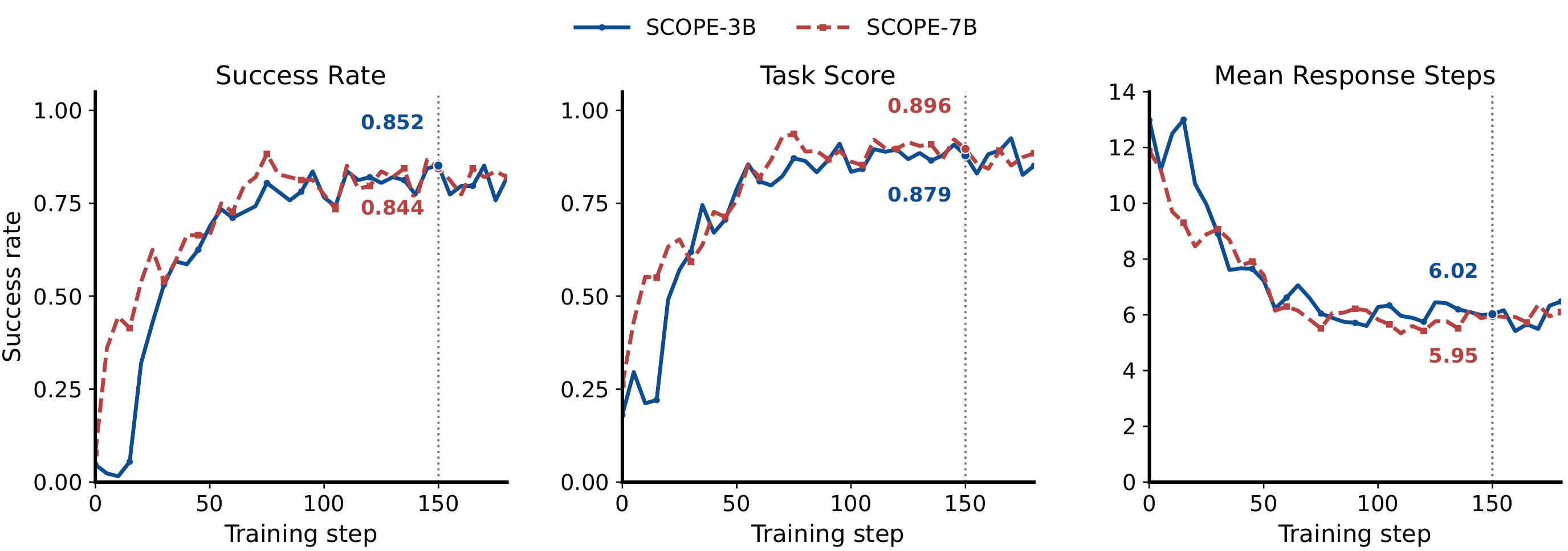 WebShop training curves for SCOPE-3B and SCOPE-7B.